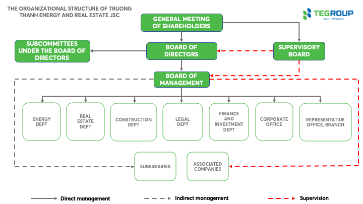 Sơ đồ tổ chức TEC Group