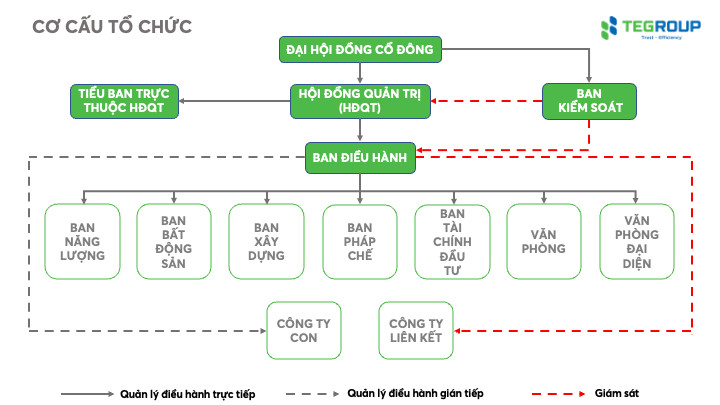 Sơ đồ tổ chức TEC Group