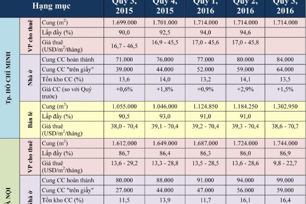 Toàn cảnh thị trường bất động sản năm 2016 và triển vọng năm 2017